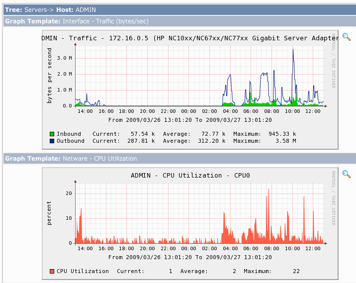 Cacti graphs showing network traffic and CPU utilization.